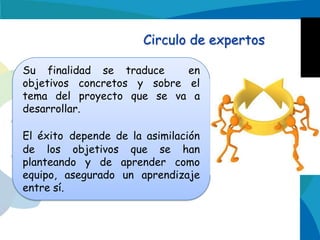 Circulo de expertos
Su finalidad se traduce
en
objetivos concretos y sobre el
tema del proyecto que se va a
desarrollar.
El éxito depende de la asimilación
de los objetivos que se han
planteando y de aprender como
equipo, asegurado un aprendizaje
entre sí.

 