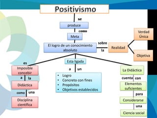 se
produce
como

Verdad
Única

Meta

El logro de un conocimiento
absoluto

sobre

la

Realidad
Objetiva

es
Imposible
concebir
a la

Didáctica
como

una

Disciplina
científica

Esta ligada
a
•
•
•
•

un

Logro
Concreto con fines
Propósitos
Objetivos establecidos

La Didáctica
cuenta con
Elementos
suficientes
para
Considerarse
una
Ciencia social

 