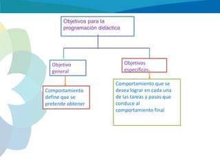 Objetivos para la
programación didáctica

Objetivo
general
Comportamiento
define que se
pretende obtener

Objetivos
específicos

Comportamiento que se
desea lograr en cada una
de las tareas y pasos que
conduce al
comportamiento final

 