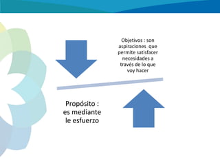 Objetivos : son
aspiraciones que
permite satisfacer
necesidades a
través de lo que
voy hacer

Propósito :
es mediante
le esfuerzo

 
