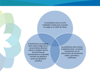 La enseñanza como un arte
cualidades innatas que se ponen
en juego en el salón de clases

El positivismo se propone
como meta el logro de un
conocimiento absoluto
sobre la realidad dentro
de esta línea de
razonamiento es imposible
concebir ala didáctica
como una disciplina
científica

La enseñanza como ciencia
la didáctica tiene un fuerte
compromiso con la
intervención de situaciones
reales ,concretas y
conflictivas

 