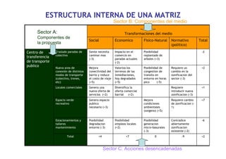 ESTRUCTURA INTERNA DE UNA MATRIZ
                                                            Sector B: Componentes del medio

      Sector A:                                                    Transformaciones del medio
      Componentes de
                                        Social              Economico          Fisico-Natural     Normativo            Total
      la propuesta                                                                                (politico)

Centro de       Traslado paradas de     Gente necesita      Impacto en el      Posibilidad                              -2
                colectivo               caminar mas         comercio en        replantado de
transferencia                           (-3)                paradas actuales   arboles (+3)
de transporte                                               (-2)
publico         Nueva area de           Mejora              Valoriza los       Posibilidad de     Requiere un           +2
                conexión de distintos   conectividad del    terrenos de las    congestion de      cambio en la
                modos de transporte     barrio y reduce     inmediaciones,     transito en        zonificacion del
                (colectivo, trenes,     el costo de viaje   hoy degradados     entorno en horas   sector (-3)
                etc)                    (+5)                (+5)               pico      (-5)
                Locales comerciales     Genera una          Diversifica la                        Requiere              +1
                                        nueva oferta de     oferta comercial                      introducir nueva
                                        servicios (+2)      barrial    (+2)                       zonificacion (-3)
                Espacio verde           Genera espacio                         Mejora             Requiere cambio       +7
                recreativo              publico                                condiciones        de zonificacion (-
                                        necesario (+3)                         ambientales        1)
                                                                               (oxigeno) (+5)


                Estacionamientos y      Posibilidad         Posibilidad        Posibilidad        Contradice            -6
                talleres                degradacion         empleos locales    generacion         abiertamente
                mantenimiento           entorno (-3)        (+2)               micro-basurales    zonificacion
                                                                               (-3)               existente (-2)
                        Total                  +4                   +7                 0                  -9            +2



                                                    Sector C: Acciones desencadenadas
 