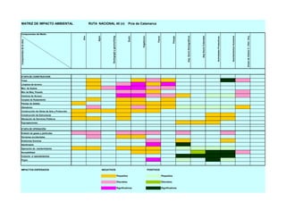 MATRIZ DE IMPACTO AMBIENTAL                         RUTA NACIONAL 40 (n)                                      Pcia de Catamarca


Componentes del Medio




                                                                                                                                                                                                                                                                             Areas de Interes C / Hist / Arq.
                                                                                                                                                                                                                          Actividades Productivas.




                                                                                                                                                                                                                                                     Asentamientos Humanos
                                                                                                                                                                         Asp. Socio Demograficos




                                                                                                                                                                                                   Asp Socio Culturales
                                                                       Geologogia y geomorfolog
                                             Aire




                                                         Agua




                                                                                                                                                               Paisaje
                                                                                                              Suelo




                                                                                                                       Vegetacion




                                                                                                                                           Fauna
Componentes de la obra




ETAPA DE CONSTRUCCION
Traza
Limpieza de terreno
Mov. de Suelos
Mov de Maq. Pesada
Caminos de Acceso
Carpeta de Rodamiento
Plantas de Asfalto
Obradores
Construcción de Obras de Arte y Protección
Construcción de Estructuras
Afectación de Servicios Públicos
Expropiaciones

ETAPA DE OPERACIÓN
Emisión de gases y partículas
Derrames accidentales
Emisiones Sonoras
Alambrados
Operación de mantenimiento
Accesibilidad
Comunic. e/ asentamientos
Flujos



IMPACTOS ESPERADOS                                              NEGATIVOS                                                           POSITIVOS

                                                                                                  Pequeños                                         Pequeños

                                                                                                  Discretos                                        Discretos

                                                                                                  Significativos                                   Significativos
 