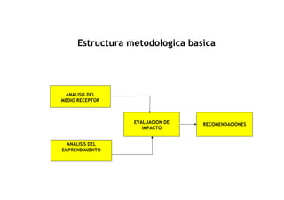 Estructura metodologica basica




 ANALISIS DEL
MEDIO RECEPTOR



                 EVALUACION DE   RECOMENDACIONES
                    IMPACTO


  ANALISIS DEL
EMPRENDIMIENTO
 