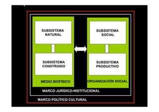 SUBSISTEMA                   SUBSISTEMA
  NATURAL                       SOCIAL




  SUBSISTEMA                  SUBSISTEMA
  CONSTRUIDO                  PRODUCTIVO



 MEDIO BIOFÍSICO          ORGANIZACIÓN SOCIAL
                          ORGANIZACIÓN SOCIAL

  MARCO JURÍDICO-INSTITUCIONAL

MARCO POLÍTICO CULTURAL
 