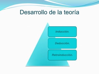 Desarrollo de la teoría
Inducción.
Deducción.
Retroinducción.
 