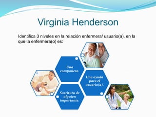 Virginia Henderson
Identifica 3 niveles en la relación enfermera/ usuario(a), en la
que la enfermera(o) es:
Sustituto de
alguien
importante.
Una ayuda
para el
usuario(a).
Una
compañera.
 
