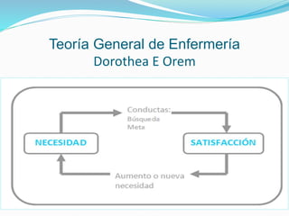 Teoría General de Enfermería
Dorothea E Orem
 