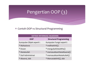 Pengertian 
OOP 
(3) 
* Contoh 
OOP 
vs 
Structural 
Programming 
SISTEM 
INFORMASI 
AKADEMIK 
OOP 
Structural 
Programming 
Kumpulan 
Objek 
seperti 
: 
Kumpulan 
Fungsi 
seperti 
: 
* 
Mahasiswa 
* 
melihatKHS() 
* 
Dosen 
* 
mengubahDataMhs() 
* 
Matakuliah 
* 
memasukkanDataAbsensi() 
* 
Staf 
Administrasi 
* 
memasukkanMataKuliah() 
* 
Absensi, 
dsb 
* 
MencetakKHS(), 
dsb 
 