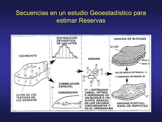 Secuencias en un estudio Geoestadístico para
estimar Reservas
 