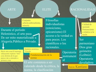 ARTE ELITE RACIONALIDAD
Durante el período
Helenístico, el arte pasa
De ser mito materializado a
Alegoría.Público a Privado.
- Colectivo
a Individual.
Decir otra cosa.El mensaje
subyacente expresa “otra”
cosa distinta de la que
parece dar a entender a
primera vista
Símbolo mistérico.
Vínculo
Conjunto
selecto,sobresaliente,
minoría
Filosofías
individualistas
(estoicismo,
epicureismo) El
acceso a la verdad es
para pocos. Los
científicos o los
racionales.
Calidad de
racional.
Perteneciente
o relativo a la
razón
Ser
parmeniano
Dios gran
geómetra
(Leibniz)
Operatoria
develadora
Operatoria
instrument
al
El arte comienza a ser
valorado desde la crítica, la
norma, la clasificación
Fundamentación de la
norma
Juicio Kantiano
 