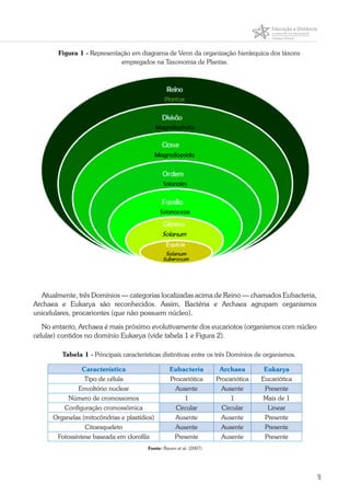 9
Figura 1 - Representação em diagrama de Venn da organização hierárquica dos táxons
empregados na Taxonomia de Plantas.
Atualmente, três Domínios — categorias localizadas acima de Reino — chamados Eubacteria,
Archaea e Eukarya são reconhecidos. Assim, Bactéria e Archaea agrupam organismos
unicelulares, procariontes (que não possuem núcleo).
No entanto, Archaea é mais próximo evolutivamente dos eucariotos (organismos com núcleo
celular) contidos no domínio Eukarya (vide tabela 1 e Figura 2).
Tabela 1 - Principais características distintivas entre os três Domínios de organismos.
Característica Eubacteria Archaea Eukarya
Tipo de célula Procariótica Procariótica Eucariótica
Envoltório nuclear Ausente Ausente Presente
Número de cromossomos 1 1 Mais de 1
Configuração cromossômica Circular Circular Linear
Organelas (mitocôndrias e plastídios) Ausente Ausente Presente
Citoesqueleto Ausente Ausente Presente
Fotossíntese baseada em clorofila Presente Ausente Presente
Fonte: Raven et al. (2007)
 