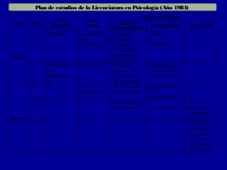 Plan de estudios de la Licenciatura en Psicología (Año 1984)
                                                                       ÁREA PSICOLÓGIA
                      ÁREA           ÁREA
 CICLO     AÑO                                        TEORÍAS Y
                   BIOLÓGICA        SOCIAL                               METODOLOGÍA         APLICACIÓN
                                                  FUNDAMENTOS
           1°    - Biología      - Antropolo-    - Psicología I         - Lógica
                                 gía             - Filosofía
           2°                    - Sociología    - Psicología II        - Estadística
                                                 - Ps. Genética
                                                 - Psicoanalítica
 Básico
                                                 - Lingüística
           3°    - Neurobiolo-   - Ps. Social    - Corrientes           - Epistemología y
                 gía y                           actuales               Metodología
                 Neurofisiolo-                   - Ps. Evolutiva I      - Fundamentos I
                 gía                             - Ps. Evolutiva II
           4°                    - Ps.           - Psicopatología I     - Fundamentos II
                                 Institucional   - Psicopatología II    - Ps.
                                                                        Experimental
           5°                                    - Psicoterapia I       -                   - Ps.
                                                 - Psicoterapia II      Psicodiagnóstico    Educacional
                                                                                            - Psicología
Superior                                                                                    Preventiva
           6°                                                                               - Orientación
                                                                                            Vocacional
                                                                                            - Ps. Clínica I
                                                                                            - Ps. Clínica II
                                                                                            - Ps. Laboral
                                                                                            - Ps. Forense
 