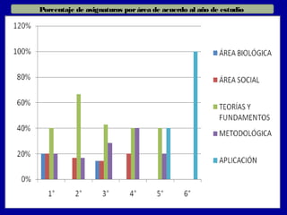 Porcentaje de asignaturas por área de acuerdo al año de estudio
 