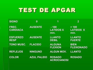 TEST DE APGAR
SIGNO

0

1

2

FREC.
CARDIACA

AUSENTE

- 100
LATIDOS X
min.

+ 100
LATIDOS X
min.

ESFUERZO
RESP

AUSENTE

LLANTO
DEBIL

LLANTO
FUERTE

TONO MUSC.

FLACIDO

ALGUNA
FLEXION

BIEN
FLEXIONADO

REFLEJOS

NINGUNO

ALGUN MOV.

LLANTO

COLOR

AZUL PALIDO

ROSADO
ROSADO
ACROCIANOSI

 