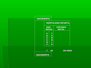 NACIMIENTO
MORTALIDAD INFANTIL
NEO
NATAL
P
R
E
C
O
Z

T
A
R
D
I
A

7

28

POSTNEO
NATAL

NACIMIENTO

365 DÍAS

 