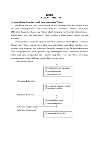 BAB II
TINJAUAN TEORITIS
A. Konsep Utama Teori dan Model Keperawatan Jean Watson:
Jean Watson lahir pada tahun 1940, dia adalah Bachelor of Science dalam Keperawatan, Master
of Science dalam Psychiatric / Mental Health Nursing dari University of Colorado - Danver, serta
PhD dalam Educational Psychology. Watson adalah pengarang banyak artikel, chapter/tulisan -
singkat dalam buku, dan buku lainnya. Hasil penelitiannya adalah tentang manusia dan rasa
kehilangan.
Teori Jean Watson yang telah dipublikasikan dalam keperawatan adalah “Human Science and
Human Care”. Watson percaya bahwa fokus utama dalam keperawatan adalah pada faktor care/
perhatian pada perawatan yang asalnya dari humanistic perspective dan dikombinasikan dengan
dasar ilmu pengetahuan. Dalam keperawatan juga dikembangkan filosofi kemanusiaan, dan sistem
sistem nilai, serta menggunakan seni perawatan yang baik. Teori Jean Watson ini ternyata
merupakan salah satu dari kebutuhan manusia dalam merawat pasien.
KebutuhanBiofisikal
Kebutuhan makanan dan cairan
Kebutuhan eliminasi
Kebutuhan ventilasi
Kebutuhan Psikofisikal
Kebutuhan aktivitas dan istirahat
Kebutuhan seksualitas
Kebutuhan Psikososial
Kebutuhan Berprestasi
Kebutuhan Organisasi
Kebutuhan Intrapersonal &
Kebutuhan Interpersonal
Kebutuhan aktualisasi diri
 