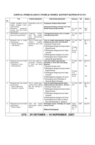 JADWAL PERKULIAHAN TEORI & MODEL KONSEP KEPERAWATAN
No.
TIK POKOK BAHASAN SUB POKOK BAHASAN Metoda NS Waktu
1
Setelah mengikuti proses
belajar mengajar maha-
siswa mampu :
Memahami pengertian
konsep, teori dan model
keperawatan
Pengenalan mata ku-
liah
Penjelasan Silabus Mata Kuliah
Selayang Pandang tentang Teori dan
Model Konsep Keperawatan CTJ dan
OHT
DSR Mg I
100’
2 Membedakan karakteristik
dasar teori keperawatan
Pengertian konsep,
teori, dan model,
serta karakteristok
dasar teori
1.Pengertian konsep, teori, & model
2.Karakteristik teori
CTJ dan
OHT
DiSR
3 Mengenal teori & model
keperawatan:
* Virginia Handerson
* Jean Watson
Teori & model kepe-
rawatan Virginia
Henderson dfan Jean
Watson
Teori & model keperawatan Virginia
Henderson dan teori Jean Watson:
1.Konsep Utama teori
2.Hubungan dengan konsep utama
Keperawatan
3.Hubungan dengan proses kepe-
rawatan
4.Hubungannya dengan ciri teori
5.Penerapan teori Virginia Hen-
derson & Jean Watson
CTJ dan
OHT
Penugas
an &
present
asi kel
DSR Mg II &
III
100’
100’
4 Mengenal teori dan model
keperawatan:
* Dorothea E. Orem
* Betty Newman
Teori dan model ke-
perawatan Dorothea
E. Orem dan Betty
Neuman
Teori dan model keperawatan
Dorothea E. Orem dan teori Betty
Neuman
1.Konsep Utama teori
2.Hubungan dengan konsep utama
Keperawatan
3.Hubungan dengan proses kepe-
rawatan
4.Hubungannya dengan ciri teori
5.Penerapan teori Dorothea E.
Orem & Betty Neuman
CTJ dan
OHT
Penugas
an &
present
asi kel
DSR Mg IV &
V
100’
100’
5 Mengenal teori dan model
keperawatan:
* Sister Callista Roy
* Dorothy E. Johnson
Teori & model kepe-
rawatan Sister Callista
Roy dan Dorothy E.
Johnson
Teori & model keperawatan Sister
Callista Roy dan Dorothy E. Johnson:
1.Konsep Utama teori
2.Hubungan dengan konsep utama
Keperawatan
3.Hubungan dengan proses kepe-
rawatan
4.Hubungannya dengan ciri teori
5.Penerapan teori Sister Callista
Roy dan Dorothy E. Johnson
CTJ dan
OHT
DSR Mg VI &
VII
100’
100’
6 Mengenal teori dan model
keperawatan :
* Martha Rogers
Teori dan model
keperawatan Martha
Rogers
Penerapan kasus terhadap ke tujuh
tweori di atas
Diskusi Kelompok
Tugas
Mandiri/
kel. Dis-
kusi
DSR Mg VIII
UTS : 29 OKTOBER – 10 NOPEMBER 2007
 