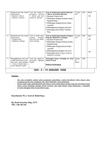 7 Mengenal teori dan model
keperawatan:
* Ramona T. Mercer
* Kathryn E. Barnard
Teori dan model ke-
perawatan: Ramona
T. Mercer dan teori
Kathryn E. Barnard
Teori & model keperawatan Ramona
T. Mercer & Kathryn Barnard:
1.Konsep Utama teori
2.Hubungan dengan konsep utama
Keperawatan
3.Hubungan dengan proses kepe-
rawatan
4.Hubungannya dengan ciri teori
5.Penerapan teori Sister Callista
Roy
CTJ dan
OHT
DSR Mg IX
100’
100’
8 Mengenal teori dan model
keperawatan:
* Imogene King
* Madeleine Leininger
Teori & model kepe-
rawatan Imogene
King dan teori Made-
leine Leininger
Teori & model keperawatan Imogene
King dan Madeleine Leininger:
1.Konsep Utama teori
2.Hubungan dengan konsep utama
Keperawatan
3.Hubungan dengan proses kepe-
rawatan
4.Hubungannya dengan ciri teori
5.Penerapan teori Imogene King dan
Madeleine Leinenger
CTJ dan
OHT
DSR Mg X
100’
100’
9 Mengaplikasikan teori dan
model keperawatan terha-
dap kasus yang disajikan
+ Teori & model kepera-
watan Hildegard Peplau
Teori dan model ke-
perawatan Hildegard
Peplau
Penerapan kasus terhadap ke lima
tweori di atas
Diskusi Kelompok
Kelomp
ok
diskusi
DSRi
UAS : 2 – 15 JANUARI 2008
Catatan :
- Jika ada perubahan jadwal pada perjalanan perkuliahan, maka Koordinator Mata Ajaran akan
menghubungi KM atau sebaliknya (HP: 081573007006 / 081310460326).
- Semua tugas-tugas yang diberikan oleh Dosen, harus diselesaikan dengan baik dan diserahkan tepat
waktu sesuai perjanjian dengan Dosen tersebut. Jika tidak ditaati, maka Mahasiswa / Kelompok
tersebut dianggap tidak menyerahkan tugas.
Koordonator M.A. Teori & Model Kep.:
Hj. Dyah Setyorini, SKp., ETN
NIP.: 140 146 218
 