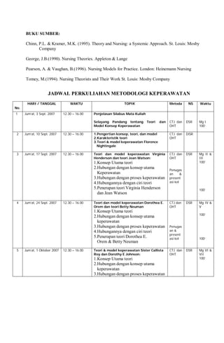 BUKU SUMBER:
Chinn, P.L. & Kramer, M.K. (1995). Theory and Nursing: a Systemic Approach. St. Louis: Mosby
Company
George, J.B.(1990). Nursing Theories. Appleton & Lange
Pearson, A. & Vaughan, B.(1996). Nursing Models for Practice. London: Heinemann Nursing
Tomey, M.(1994). Nursing Theorists and Their Work St. Louis: Mosby Company
JADWAL PERKULIAHAN METODOLOGI KEPERAWATAN
No.
HARI / TANGGAL WAKTU TOPIK Metoda NS Waktu
1 Jum’at, 3 Sept. 2007 12.30 – 16.00 Penjelasan Silabus Mata Kuliah
Selayang Pandang tentang Teori dan
Model Konsep Keperawatan
CTJ dan
OHT
DSR Mg I
100’
2 Jum’at, 10 Sept. 2007 12.30 – 16.00 1.Pengertian konsep, teori, dan model
2.Karakteristik teori
3.Teori & model keperawatan Florence
Nightingale
CTJ dan
OHT
DiSR
3 Jum’at, 17 Sept. 2007 12.30 – 16.00 Teori dan model keperawatan Virginia
Henderson dan teori Jean Watson:
1.Konsep Utama teori
2.Hubungan dengan konsep utama
Keperawatan
3.Hubungan dengan proses keperawatan
4.Hubungannya dengan ciri teori
5.Penerapan teori Virginia Henderson
dan Jean Watson
CTJ dan
OHT
Penugas
an &
present
asi kel
DSR Mg II &
III
100’
100’
4 Jum’at, 24 Sept. 2007 12.30 – 16.00 Teori dan model keperawatan Dorothea E.
Orem dan teori Betty Neuman
1.Konsep Utama teori
2.Hubungan dengan konsep utama
keperawatan
3.Hubungan dengan proses keperawatan
4.Hubungannya dengan ciri teori
5.Penerapan teori Dorothea E.
Orem & Betty Neuman
CTJ dan
OHT
Penugas
an &
present
asi kel
DSR Mg IV &
V
100’
100’
5 Jum’at, 1 Oktober 2007 12.30 – 16.00 Teori & model keperawatan Sister Callista
Roy dan Dorothy E Johnson:
1.Konsep Utama teori
2.Hubungan dengan konsep utama
keperawatan
3.Hubungan dengan proses keperawatan
CTJ dan
OHT
DSR Mg VI &
VII
100’
 