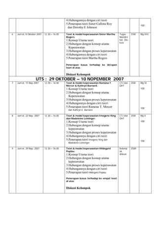 4.Hubungannya dengan ciri teori
5.Penerapan teori Sister Callista Roy
dan Dorothy E Johnson
100’
6 Jum’at, 8 Oktober 2007 12.30 – 16.00 Teori & model keperawatan Sister Martha
Rogers:
1.Konsep Utama teori
2.Hubungan dengan konsep utama
Keperawatan
3.Hubungan dengan proses keperawatan
4.Hubungannya dengan ciri teori
5.Penerapan teori Martha Rogers
Penerapan kasus terhadap ke del apan
teori di atas
Diskusi Kelompok
Tugas
Mandiri/
kel. Dis-
kusi
DSR Mg VIII
UTS : 29 OKTOBER – 10 NOPEMBER 2007
7 Jum’at, 15 Nop 2007 12.30 – 16.00 Teori & model keperawatan Ramona T.
Mercer & Kathryn Barnard:
1.Konsep Utama teori
2.Hubungan dengan konsep utama
Keperawatan
3.Hubungan dengan proses keperawatan
4.Hubungannya dengan cirri teori
5.Penerapan teori Ramona T. Mercer
dan Kathryn E. Barnard
CTJ dan
OHT
DSR Mg IX
100’
100’
8 Jum’at, 22 Nop. 2007 12.30 – 16.00 Teori & model keperawatan Imogene King
dan Madeleine Leininger:
1.Konsep Utama teori
2.Hubungan dengan konsep utama
keperawatan
3.Hubungan dengan proses keperawatan
4.Hubungannya dengan ciri teori
5.Penerapan teori Imogene King dan
Madeleine Leinenger
CTJ dan
OHT
DSR Mg X
100’
100’
9 Jum’at, 29 Nop. 2007 12.30 – 16.00 Teori & model keperawatan Hildegard
Peplau:
1.Konsep Utama teori
2.Hubungan dengan konsep utama
keperawatan
3.Hubungan dengan proses keperawatan
4.Hubungannya dengan ciri teori
5.Penerapan teori Hildegard Peplau
Penerapan kasus terhadap ke empat teori
di atas
Diskusi Kelompok
Kelomp
ok
diskusi
DSRi
 