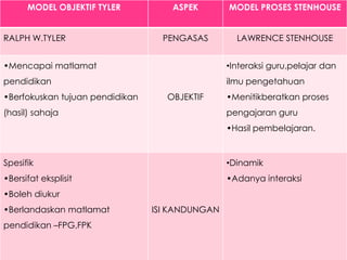 Teori dan model pembinaan kurikulum | PPTX
