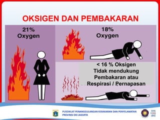 OKSIGEN DAN PEMBAKARAN
< 16 % Oksigen
Tidak mendukung
Pembakaran atau
Respirasi / Pernapasan
 