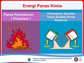 Energi Panas Kimia
Panas Pembakaran
( Penyalaan )
Pemanasan Spontan
Tanpa Sumber Panas
Eksternal
 