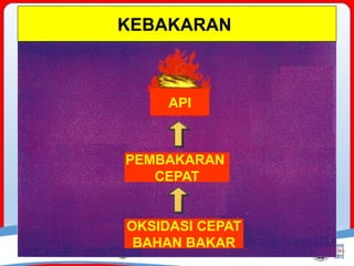 KEBAKARAN
API
PEMBAKARAN
CEPAT
OKSIDASI CEPAT
BAHAN BAKAR
 