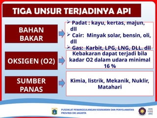 TIGA UNSUR TERJADINYA API
OKSIGEN (O2)
SUMBER
PANAS
BAHAN
BAKAR
 Padat : kayu, kertas, majun,
dll
 Cair: Minyak solar, bensin, oli,
dll
 Gas: Karbit, LPG, LNG, DLL. dll
Kebakaran dapat terjadi bila
kadar O2 dalam udara minimal
16 %
Kimia, listrik, Mekanik, Nuklir,
Matahari
 