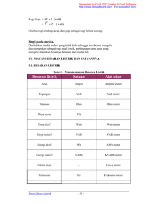 _____________________________________________________________________
Teori Dasar Listrik - 31 -
Rugi daya = ΔE x I (watt)
= x Z ( watt)
Disebut rugi tembaga (cu), dan juga sebagai rugi beban kosong.
Rugi pada media.
Disebabkan media isolasi yang tidak baik sehingga arus bocor mengalir
dan merupakan sebagai rugi-rugi listrik, perhitungan sama arus yang
mengalir dikalikan besarnya tahanan dari media tsb.
VI. MACAM BESARAN LISTRIK DAN SATUANNYA.
5.1. BESARAN LISTRIK
Tabel.1. Macam-macam Besaran Listrik
Besaran listrik Satuan Alat ukur
Arus Amper Ampere meter
Tegangan Volt Volt meter
Tahanan Ohm Ohm meter
Daya semu VA
Daya aktif Watt Watt meter
Daya reaktif VAR VAR meter
Energi aktif Wh KWh meter
Energi reaktif VARh KVARh meter
Faktor daya - Cos φ meter
Frekuensi Hz Frekuensi meter
Generated by Foxit PDF Creator © Foxit Software
http://www.foxitsoftware.com For evaluation only.
 