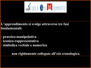 29
L’apprendimento si svolge attraverso tre fasi
fondamentali:
- prassico-manipolativa
- iconico-rappresentativa
- simbolica verbale e numerica
non rigidamente collegate all’età cronologica.
 