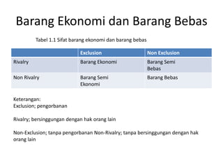 Barang Ekonomi dan Barang Bebas
          Tabel 1.1 Sifat barang ekonomi dan barang bebas

                            Exclusion                       Non Exclusion
Rivalry                     Barang Ekonomi                  Barang Semi
                                                            Bebas
Non Rivalry                 Barang Semi                     Barang Bebas
                            Ekonomi

Keterangan:
Exclusion; pengorbanan

Rivalry; bersinggungan dengan hak orang lain

Non-Exclusion; tanpa pengorbanan Non-Rivalry; tanpa bersinggungan dengan hak
orang lain
 