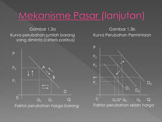 Gambar 1.3a
Kurva perubahan jumlah barang
yang diminta (ceteris paribus)
P
P0
P1
Q0 Q1 Q
D
A
B
Gambar 1.3b
Kurva Perubahan Permintaan
P
P2
P0
P*
P1
0
Q1Q* Q0 Q2 Q0
D2
D0
D1
Faktor perubahan harga barang Faktor perubahan selain harga
 
