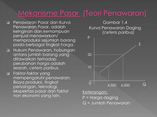  Penawaran Pasar dan Kurva
Penawaran Pasar, adalah
keinginan dan kemampuan
penjual menawarkan/
memproduksi sejumlah barang
pada berbagai tingkat harga.
 Hukum Penawaran, hubungan
antara jumlah barang yang
ditawarkan terhadap
perubahan harga adalah
searah, ceteris paribus.
 Faktor-faktor yang
mempengaruhi penawaran;
Biaya produksi, tingkat
persaingan, teknologi,
ekspektasi pasar dan faktor
non ekonomi yang lain.
Gambar 1.4
Kurva Penawaran Daging
(ceteris paribus)
Keterangan:
P = Harga daging
Q = Jumlah Penawaran
S
P
20
10
0 4.500 6.000 Q
 