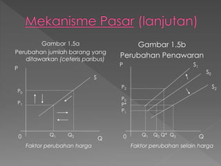 Gambar 1.5a
Perubahan jumlah barang yang
ditawarkan (ceteris paribus)
Gambar 1.5b
Perubahan Penawaran
P
P0
P1
0 Q1 Q2
Q
S
Faktor perubahan harga
P
P2
P0
P*
P1
0 QQ1 Q0 Q* Q2
Faktor perubahan selain harga
S1
S0
S2
 