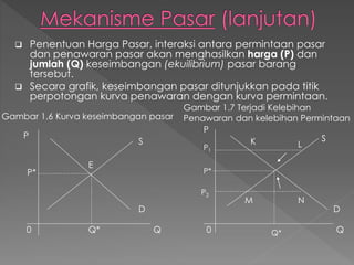  Penentuan Harga Pasar, interaksi antara permintaan pasar
dan penawaran pasar akan menghasilkan harga (P) dan
jumlah (Q) keseimbangan (ekuilibrium) pasar barang
tersebut.
 Secara grafik, keseimbangan pasar ditunjukkan pada titik
perpotongan kurva penawaran dengan kurva permintaan.
P
Q0
D
S
E
P*
Q*
Gambar 1.6 Kurva keseimbangan pasar
Gambar 1.7 Terjadi Kelebihan
Penawaran dan kelebihan Permintaan
P
0 Q
P1
P*
P2
Q*
S
D
K L
M N
 