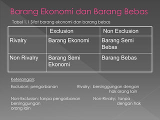 Exclusion Non Exclusion
Rivalry Barang Ekonomi Barang Semi
Bebas
Non Rivalry Barang Semi
Ekonomi
Barang Bebas
Keterangan:
Exclusion; pengorbanan Rivalry; bersinggungan dengan
hak orang lain
Non-Exclusion; tanpa pengorbanan Non-Rivalry; tanpa
bersinggungan dengan hak
orang lain
Tabel 1.1 Sifat barang ekonomi dan barang bebas
 