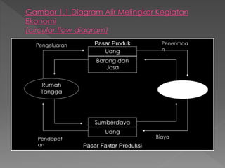 Pasar Produk
Pasar Faktor Produksi
Rumah
Tangga
Uang
Barang dan
Jasa
Perusahaa
n
Uang
Sumberdaya
Pengeluaran Penerimaa
n
BiayaPendapat
an
 