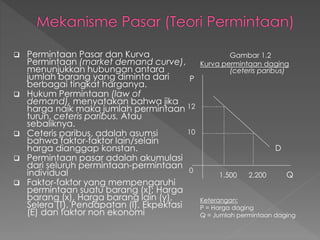  Permintaan Pasar dan Kurva
Permintaan (market demand curve),
menunjukkan hubungan antara
jumlah barang yang diminta dari
berbagai tingkat harganya.
 Hukum Permintaan (law of
demand), menyatakan bahwa jika
harga naik maka jumlah permintaan
turun, ceteris paribus. Atau
sebaliknya.
 Ceteris paribus, adalah asumsi
bahwa faktor-faktor lain/selain
harga dianggap konstan.
 Permintaan pasar adalah akumulasi
dari seluruh permintaan-permintaan
individual
 Faktor-faktor yang mempengaruhi
permintaan suatu barang (x); Harga
barang (x), Harga barang lain (y),
Selera (T), Pendapatan (I), Ekpektasi
(E) dan faktor non ekonomi
Gambar 1.2
Kurva permintaan daging
(ceteris paribus)
Keterangan:
P = Harga daging
Q = Jumlah permintaan daging
P
12
10
0
1.500 2.200 Q
D
 