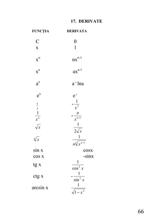 17. DERIVATE

FUNCŢIA     DERIVATA

    C            0
    x            1

    xn        nxn-1

    xa        axa-1

    ax        a x lna

    ex        ex
               1
    1        -
    x         x2
    1           n
             - n+1
    xn        x
                1
        x
                 2 x
n                  1
    x
              n n x n −1
sin x                  cosx
cos x                  -sinx
                 1
tg x
              cos 2 x
                  1
ctg x        - 2
               sin x
                 1
arcsin x
                 1− x2



                               66
 