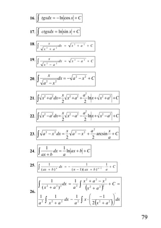 16.   ∫    tgxdx = − ln cos x + C


17.   ∫    ctgxdx = ln sin x + C

18.                 x
      ∫                         dx =   x2 + a       + C
                                                2

               x2 + a       2




19.                 x
      ∫                         dx =   x2 − a       + C
                                                2

               x2 − a       2




                    x
20.   ∫        a −x
                2       2
                                dx = − a 2 − x 2 + C


                                  x 2 2 a2
21.   ∫    x2 + a2 dx =
                                  2
                                    x + a + ln x + x2 + a2 + C
                                           2

                                  x 2 2 a2
22.   ∫    x2 − a2 dx =
                                  2
                                    x − a − ln x + x2 − a2 + C
                                           2

                      x 2      a2     x
      ∫    a − x dx =   a − x + arcsin + C
               2        2    2
23.
                      2        2      a

               1                  1
24.   ∫ ax + b dx = a ln ax + b + C
25.                 1                         1             1
      ∫ ( ax        + b) n
                           dx = −
                                  ( n − 1 )( ax + b ) n −1
                                                           ⋅ + C
                                                            a


               1          1                     x2 + a2 − x2
      ∫    (x + a )
             2   2 2
                     dx = 2
                         a                 ∫ (x      2
                                                         + a2   )
                                                                2
                                                                    +C =
26.                                                                      '
          1            1        1                  ⎛    −1              ⎞
          a2   ∫    x +a
                     2   2
                           dx − 2
                               a            ∫   x ⋅⎜
                                                   ⎝      (
                                                   ⎜ 2 x2 + a2      )
                                                                        ⎟ dx
                                                                        ⎟
                                                                        ⎠


                                                                               79
 
