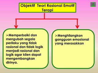 Objektif Teori Rasional Emotif
                    Terapi




Memperbaiki dan            Menghilangkan
mengubah segala             gangguan emosional
perilaku yang tidak         yang merosakkan
rasional dan tidak logik
menjadi rasional dan
logik agar klien dapat
mengembangkan
dirinya.
 