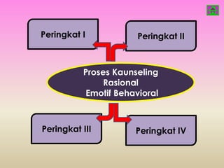 Peringkat I           Peringkat II



          Proses Kaunseling
              Rasional
          Emotif Behavioral



Peringkat III        Peringkat IV
 