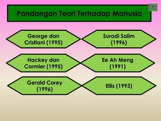 Pandangan Teori Terhadap Manusia


  George dan          Suradi Salim
 Cristiani (1995)        (1996)


  Hackey dan         Ee Ah Meng
 Cormier (1995)         (1991)


  Gerald Corey
                      Ellis (1993)
     (1996)
 
