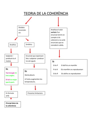 TEORIA DE LA COHERÈNCIA


                    Divideix
                    enunciats                                Analitza el valor
                    en:                                      veritat d’un
                                                             enunciat tenint en
                                                             compte si és
                                                             coherent o no amb
                                                             enunciats que es
      Analítics                 Sintètics                    considerin vàlids.




Subjecte i                      Enunciat que expressen
predicat és el                  fets i subjecte i predicat
mateix                          no són iguals                 Ex

                                                               O és P     El dofí és un mamífer
Ex:                                                            P és R    Els mamífers es reprodueixen
                           Ex:
Tot triangle té                                                O és R     Els dofins es reprodueixen
tres angles.               Demà plourà.

El tot és major            A l’estiu augmenten les
que la part.               temperatures.




Es formula                        Presenta limitacions
amb



Principi bàsic de
la coherència
 