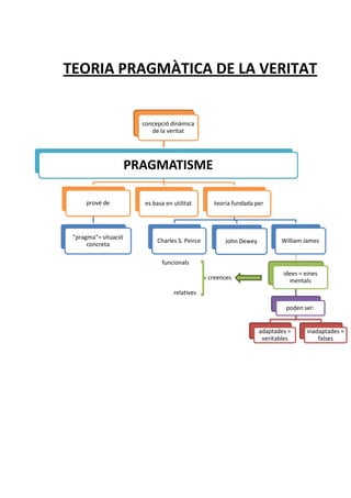 TEORIA PRAGMÀTICA DE LA VERITAT


                        concepció dinàmica
                           de la veritat




                      PRAGMATISME

     prové de            es basa en utilitat       teoria fundada per




 "pragma"= situació
                             Charles S. Peirce         John Dewey          William James
      concreta

                               funcionals
                                                                            idees = eines
                                                 creences                     mentals
                                    relatives

                                                                             poden ser:


                                                                    adaptades =      inadaptades =
                                                                     veritables          falses
 