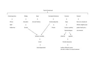 Teoria Consensual



Contemporània    Diàleg           Base                    Concepció dinàmica           Consens                Votació

     ↓             ↓               ↓                                 ↓                     ↓                    ↓

  -Pierce       Descobrir   Emunah hebrea                  Veritat adquirida               Base               No te en compte els

  -Apel            ↓                                                 ↓                     ↓                  efectes negatius que

  -Habermas      Veritat                                        Procés                 Cultura i política     poden haver per a

                                                                                       Democràtiques          una minoria



                                Sempre revisable                               Llibertat          Igualtat

                                         ↓                                                   ↓

                                       Criteri                                     Prendre decisions

                                         ↓                                                   ↓

                                   Intersubjectivitat                          Unificar diferents punts
                                                                               de vista i arribar a un acord unànime
 