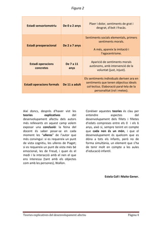 Figura 2



                                                   Plaer i dolor, sentiments de grat i
  Estadi sensoriomotriu       De 0 a 2 anys
                                                        desgrat, d’èxit i fracàs.


                                                Sentiments socials elementals, primers
                                                        sentiments morals.
  Estadi preoperacional       De 2 a 7 anys
                                                       A més, apareix la imitació i
                                                           l’egocentrisme.

                                                    Aparició de sentiments morals
     Estadi operacions          De 7 a 11
                                                   autònoms, amb intervenció de la
         concretes                anys
                                                        voluntat (just, injust).

                                                Els sentiments individuals deriven ara en
                                                 sentiments que tenen objectius ideals
Estadi operacions formals     De 11 a adult
                                                  col·lectius. Elaboració paral·lela de la
                                                        personalitat (rol i metes).




Així doncs, després d’haver vist les             Conèixer aquestes teories és clau per
teories         explicatives          del        entendre           aspectes         del
desenvolupament afectiu dels autors              desenvolupament dels fillets i filletes
més rellevants en aquest camp volem              d’edats compreses entre els 0 i els 6
exposar una conclusió: la feina del              anys, això si, sempre tenint en compte
docent és saber posar-se en cada                 que cada nen és un món, i que el
moment les “ulleres” de l’autor que              desenvolupament és quelcom que es
més convingui: si es requereix un punt           dóna a tots els infants, però no de
de vista cognitiu, les ulleres de Piaget;        forma simultània, un element que s’ha
si es requereix un punt de vista més bé          de tenir molt en compte a les aules
emocional, les de Freud, i quan és el            d’educació infantil.
medi i la interacció amb el nen el que
ens interessa (tant amb els objectes
com amb les persones), Wallon.



                                                               Estela Coll i Maite Gener.




Teories explicatives del desenvolupament afectiu                                  Pàgina 4
 