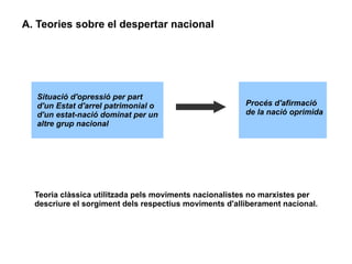 A. Teories sobre el despertar nacional




  Situació d'opressió per part
  d'un Estat d'arrel patrimonial o                      Procés d'afirmació
  d'un estat-nació dominat per un                       de la nació oprimida
  altre grup nacional




  Teoria clàssica utilitzada pels moviments nacionalistes no marxistes per
  descriure el sorgiment dels respectius moviments d'alliberament nacional.
 